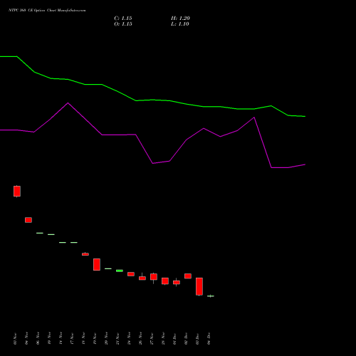 Live NTPC 360 CE (CALL) 27 January 2026 options price chart analysis NTPC Limited 