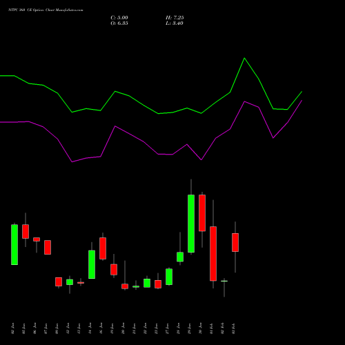 NTPC 360 CE (CALL) 24 February 2026 options price chart analysis NTPC Limited 