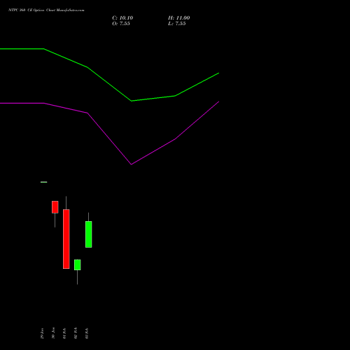 NTPC 360 CE (CALL) 30 March 2026 options price chart analysis NTPC Limited 