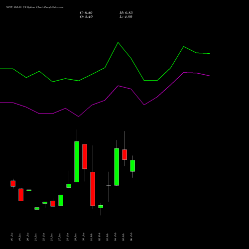 NTPC 362.50 CE (CALL) 24 February 2026 options price chart analysis NTPC Limited 