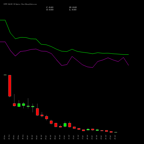 NTPC 362.50 CE (CALL) 28 July 2026 options price chart analysis NTPC Limited 