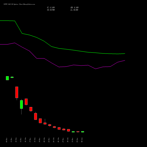 NTPC 365 CE CALL indicators chart analysis NTPC Limited options price chart strike 365 CALL