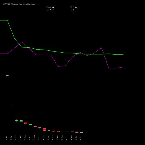 Live NTPC 365 CE (CALL) 30 December 2025 options price chart analysis NTPC Limited 