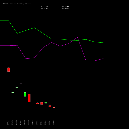 Live NTPC 365 CE (CALL) 27 January 2026 options price chart analysis NTPC Limited 