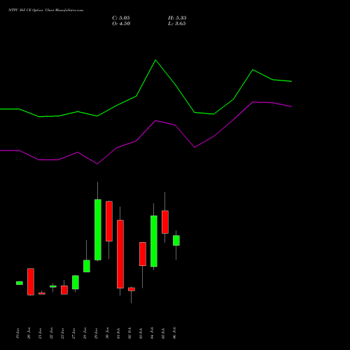NTPC 365 CE (CALL) 24 February 2026 options price chart analysis NTPC Limited 
