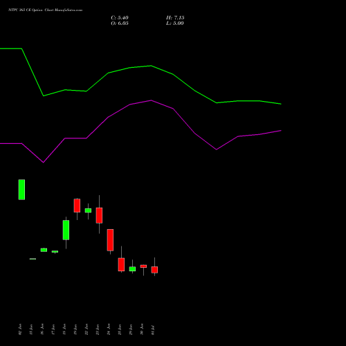 NTPC 365 CE (CALL) 28 July 2026 options price chart analysis NTPC Limited 