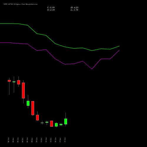 NTPC 367.50 CE (CALL) 30 June 2026 options price chart analysis NTPC Limited 
