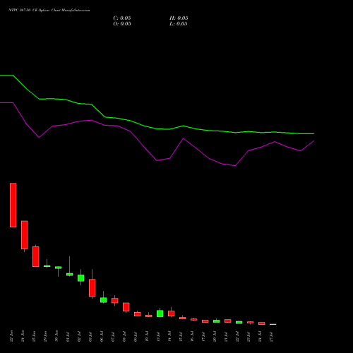 NTPC 367.50 CE (CALL) 28 July 2026 options price chart analysis NTPC Limited 
