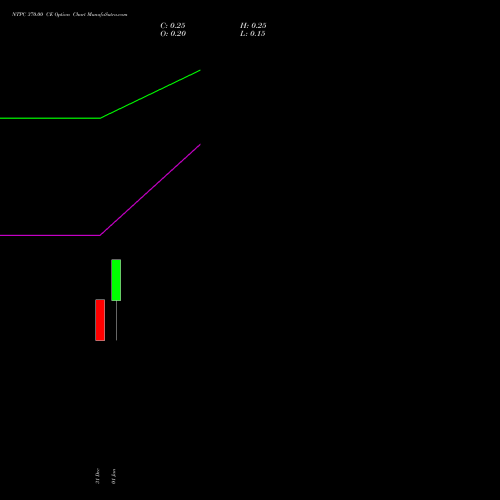 NTPC 370.00 CE (CALL) 27 January 2026 options price chart analysis NTPC Limited 