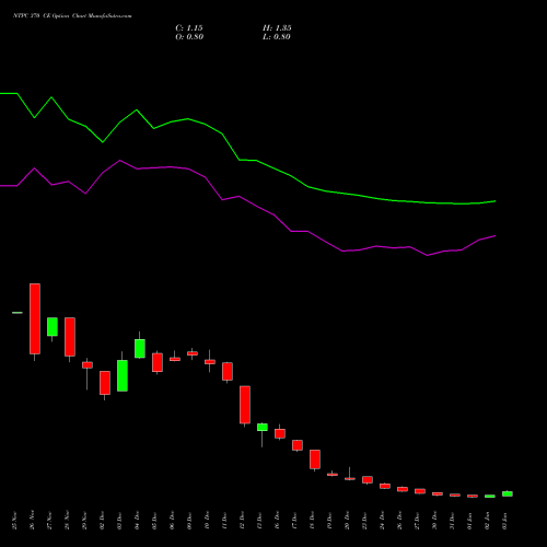 NTPC 370 CE CALL indicators chart analysis NTPC Limited options price chart strike 370 CALL