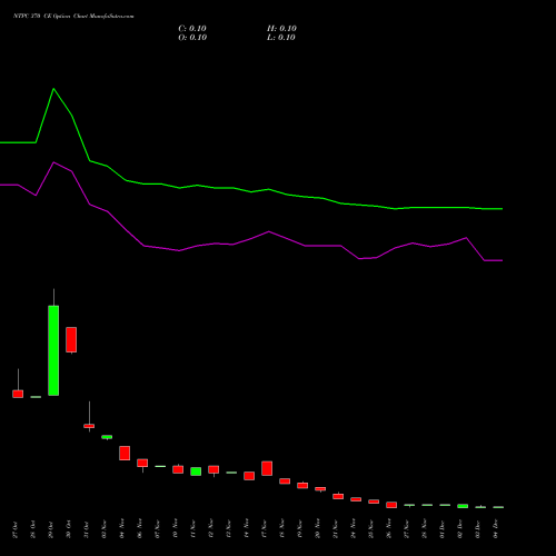 Live NTPC 370 CE (CALL) 30 December 2025 options price chart analysis NTPC Limited 
