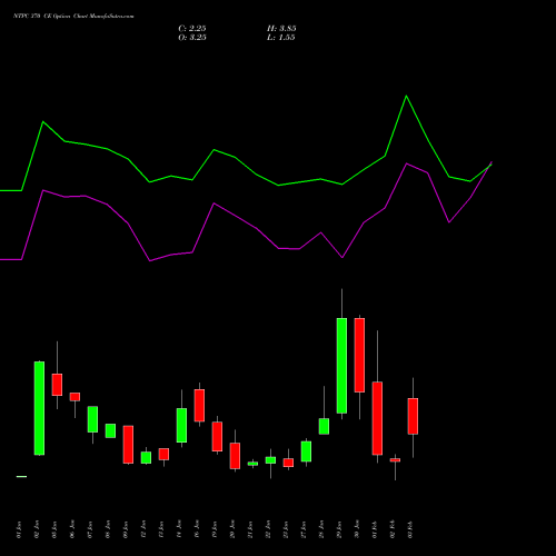 NTPC 370 CE (CALL) 24 February 2026 options price chart analysis NTPC Limited 