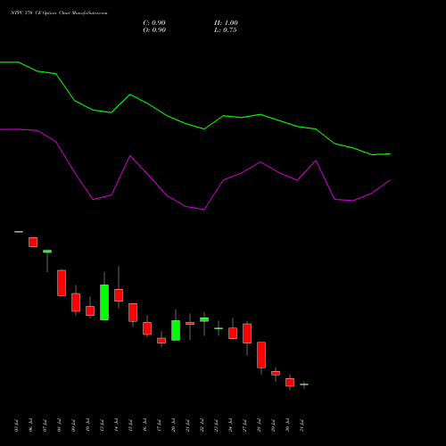 NTPC 370 CE (CALL) 25 August 2026 options price chart analysis NTPC Limited 