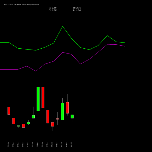 NTPC 372.50 CE (CALL) 24 February 2026 options price chart analysis NTPC Limited 