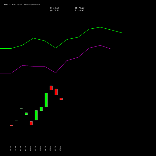 NTPC 372.50 CE (CALL) 30 March 2026 options price chart analysis NTPC Limited 