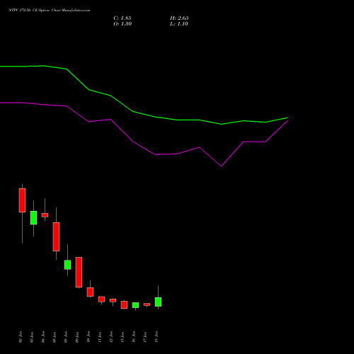 NTPC 372.50 CE (CALL) 30 June 2026 options price chart analysis NTPC Limited 