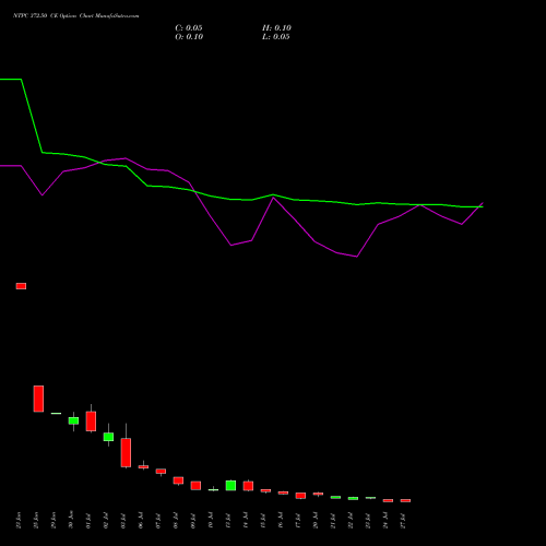 NTPC 372.50 CE (CALL) 28 July 2026 options price chart analysis NTPC Limited 
