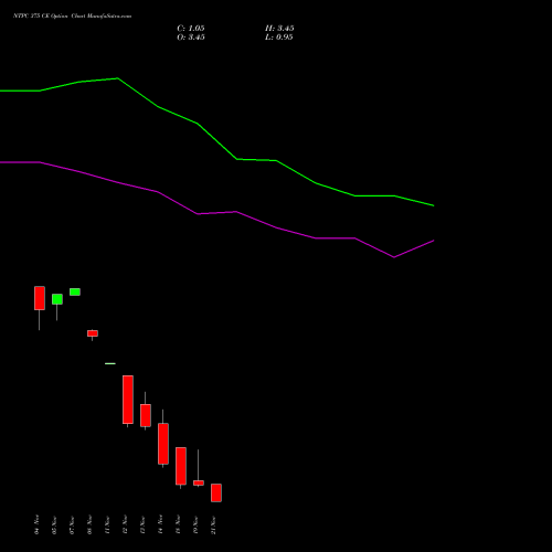 NTPC 375 CE CALL indicators chart analysis NTPC Limited options price chart strike 375 CALL