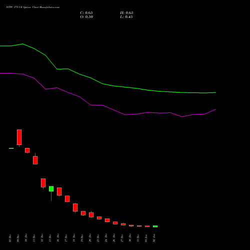 NTPC 375 CE CALL indicators chart analysis NTPC Limited options price chart strike 375 CALL