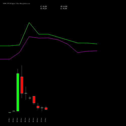 NTPC 375 CE (CALL) 27 January 2026 options price chart analysis NTPC Limited 