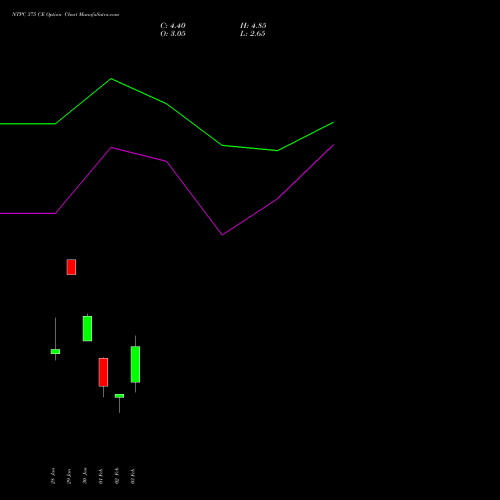 NTPC 375 CE (CALL) 30 March 2026 options price chart analysis NTPC Limited 
