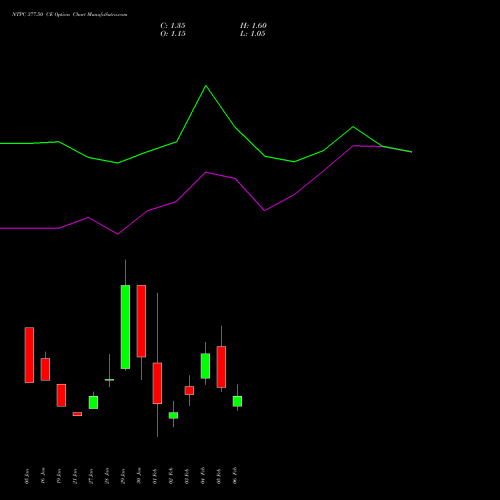 NTPC 377.50 CE (CALL) 24 February 2026 options price chart analysis NTPC Limited 