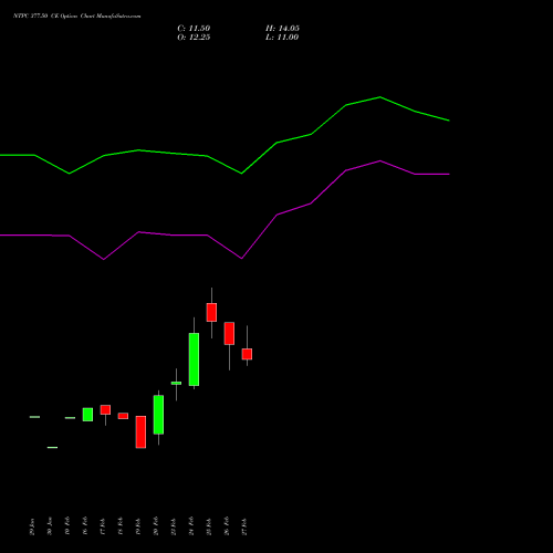 NTPC 377.50 CE (CALL) 30 March 2026 options price chart analysis NTPC Limited 