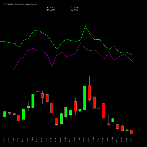 NTPC 380.00 CE (CALL) 30 March 2026 options price chart analysis NTPC Limited 