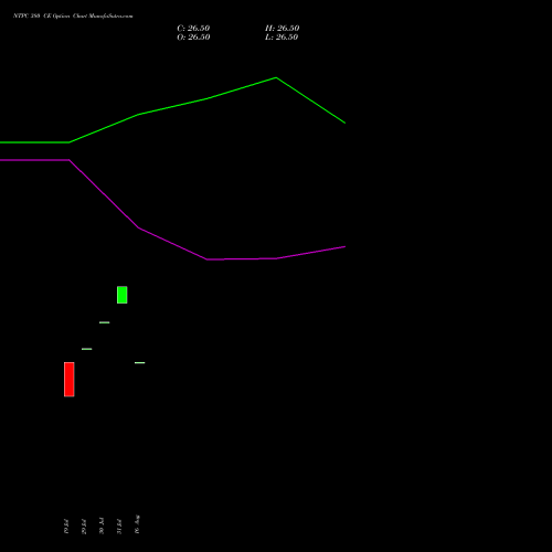 NTPC 380 CE CALL indicators chart analysis NTPC Limited options price chart strike 380 CALL