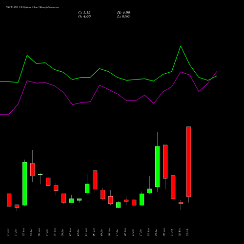 NTPC 380 CE (CALL) 24 February 2026 options price chart analysis NTPC Limited 
