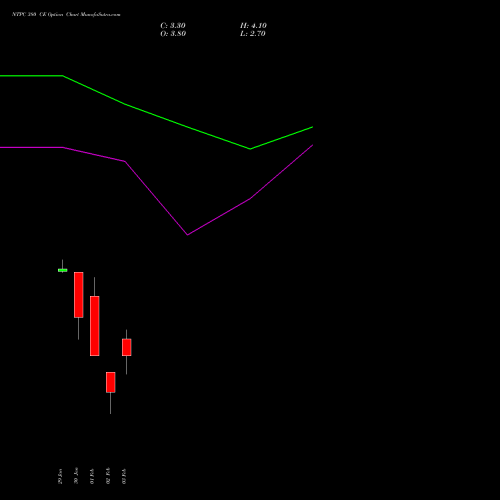 NTPC 380 CE (CALL) 30 March 2026 options price chart analysis NTPC Limited 