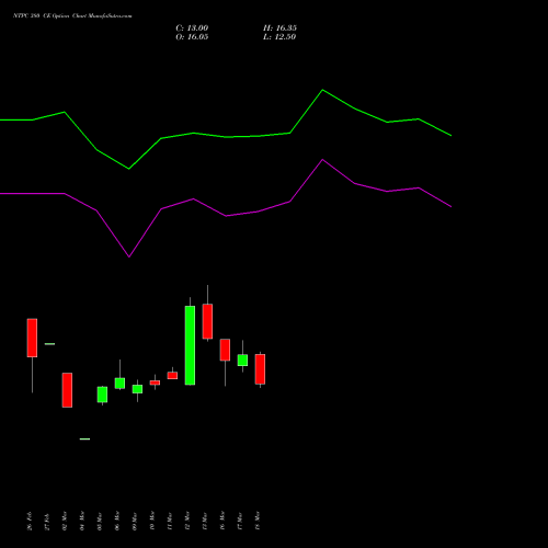 NTPC 380 CE (CALL) 28 April 2026 options price chart analysis NTPC Limited 