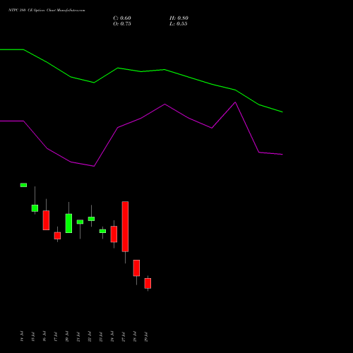 NTPC 380 CE (CALL) 25 August 2026 options price chart analysis NTPC Limited 