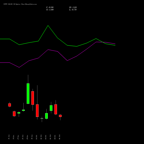 NTPC 382.50 CE (CALL) 24 February 2026 options price chart analysis NTPC Limited 