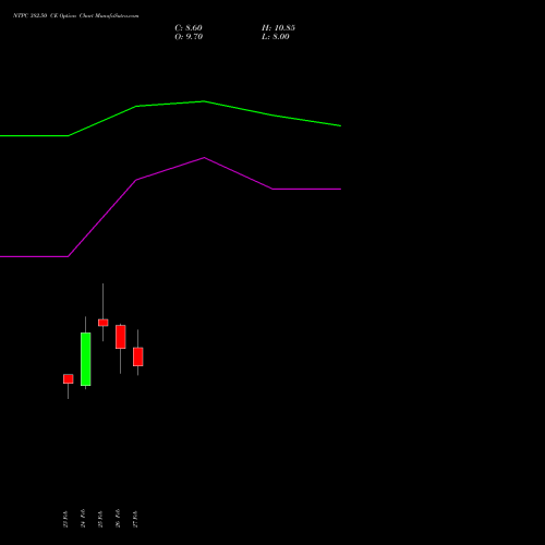 NTPC 382.50 CE (CALL) 30 March 2026 options price chart analysis NTPC Limited 