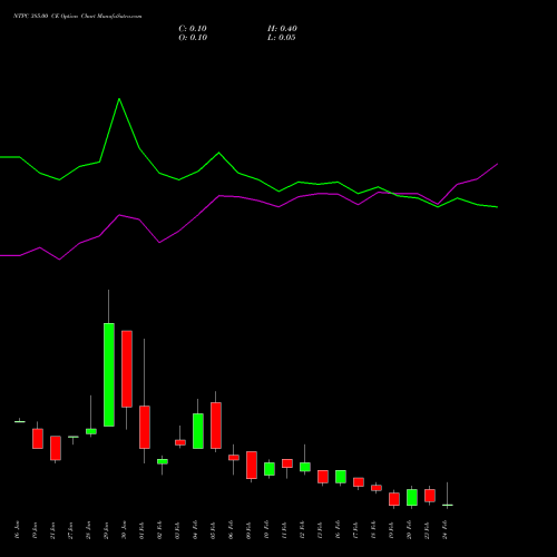 NTPC 385.00 CE (CALL) 24 February 2026 options price chart analysis NTPC Limited 