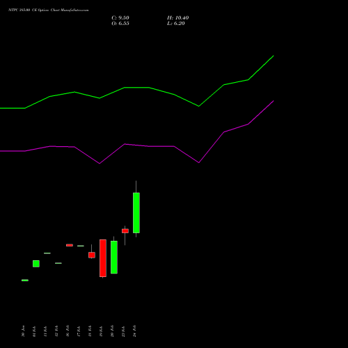 NTPC 385.00 CE (CALL) 30 March 2026 options price chart analysis NTPC Limited 
