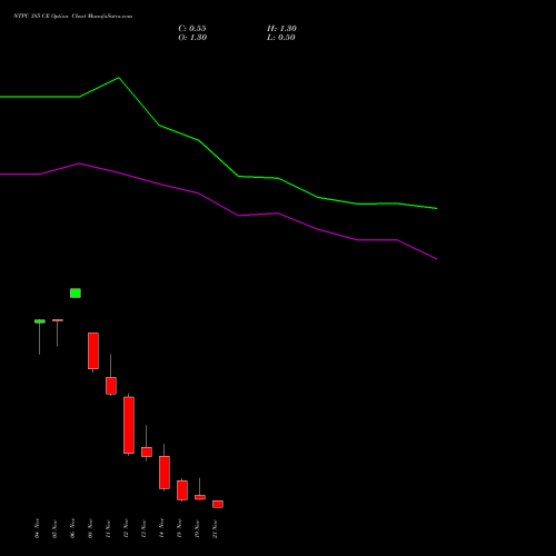 NTPC 385 CE CALL indicators chart analysis NTPC Limited options price chart strike 385 CALL