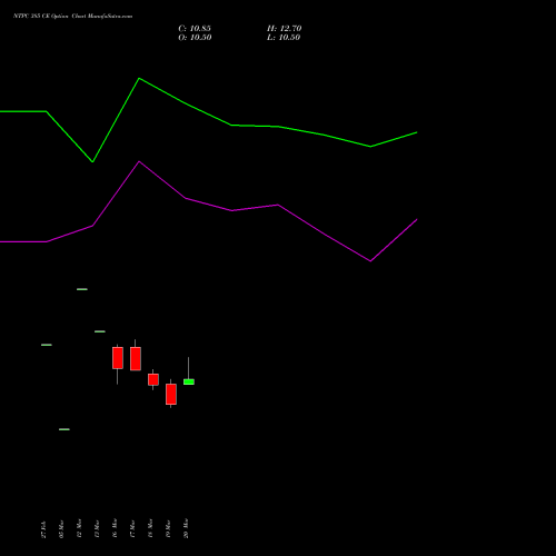NTPC 385 CE (CALL) 28 April 2026 options price chart analysis NTPC Limited 