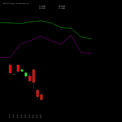 NTPC 385 CE (CALL) 25 August 2026 options price chart analysis NTPC Limited 