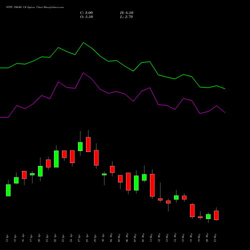 NTPC 390.00 CE (CALL) 26 May 2026 options price chart analysis NTPC Limited 