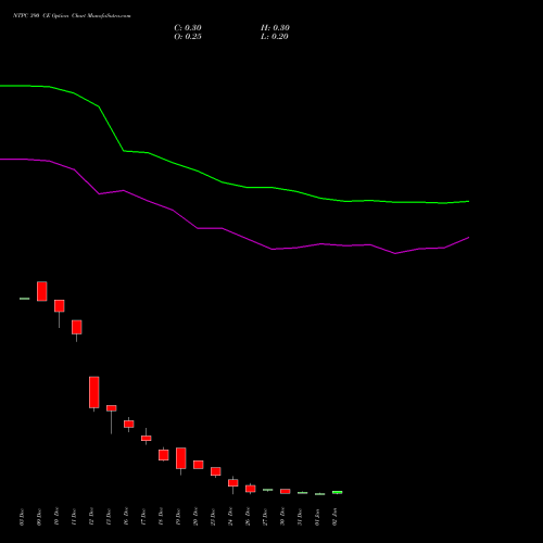 NTPC 390 CE CALL indicators chart analysis NTPC Limited options price chart strike 390 CALL