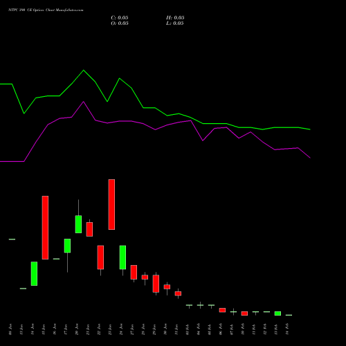 NTPC 390 CE CALL indicators chart analysis NTPC Limited options price chart strike 390 CALL