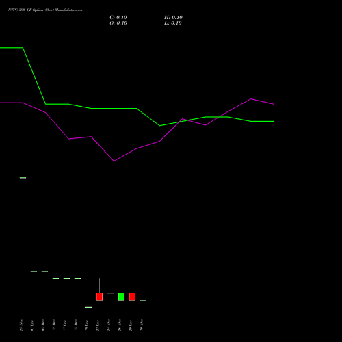 NTPC 390 CE (CALL) 27 January 2026 options price chart analysis NTPC Limited 