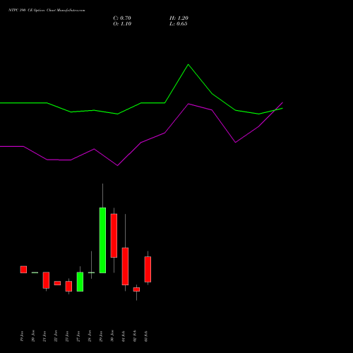 NTPC 390 CE (CALL) 24 February 2026 options price chart analysis NTPC Limited 