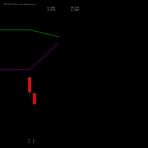 NTPC 390 CE (CALL) 30 March 2026 options price chart analysis NTPC Limited 