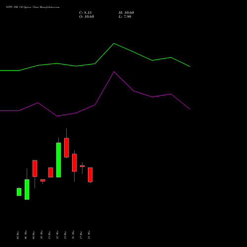 NTPC 390 CE (CALL) 28 April 2026 options price chart analysis NTPC Limited 