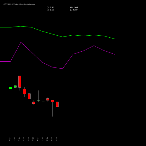 NTPC 390 CE (CALL) 25 August 2026 options price chart analysis NTPC Limited 