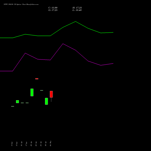 NTPC 392.50 CE (CALL) 26 May 2026 options price chart analysis NTPC Limited 
