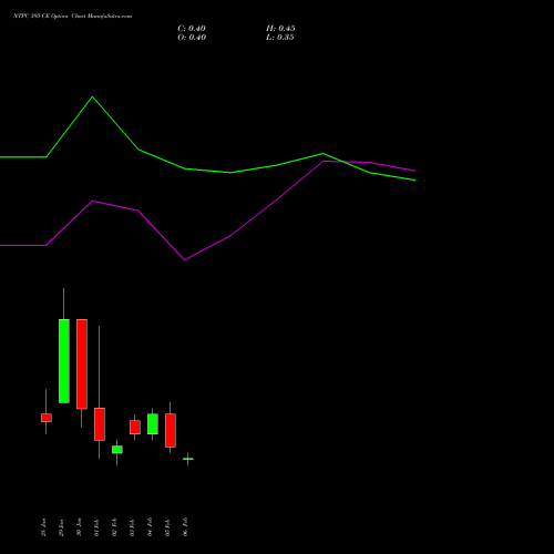 NTPC 395 CE (CALL) 24 February 2026 options price chart analysis NTPC Limited 